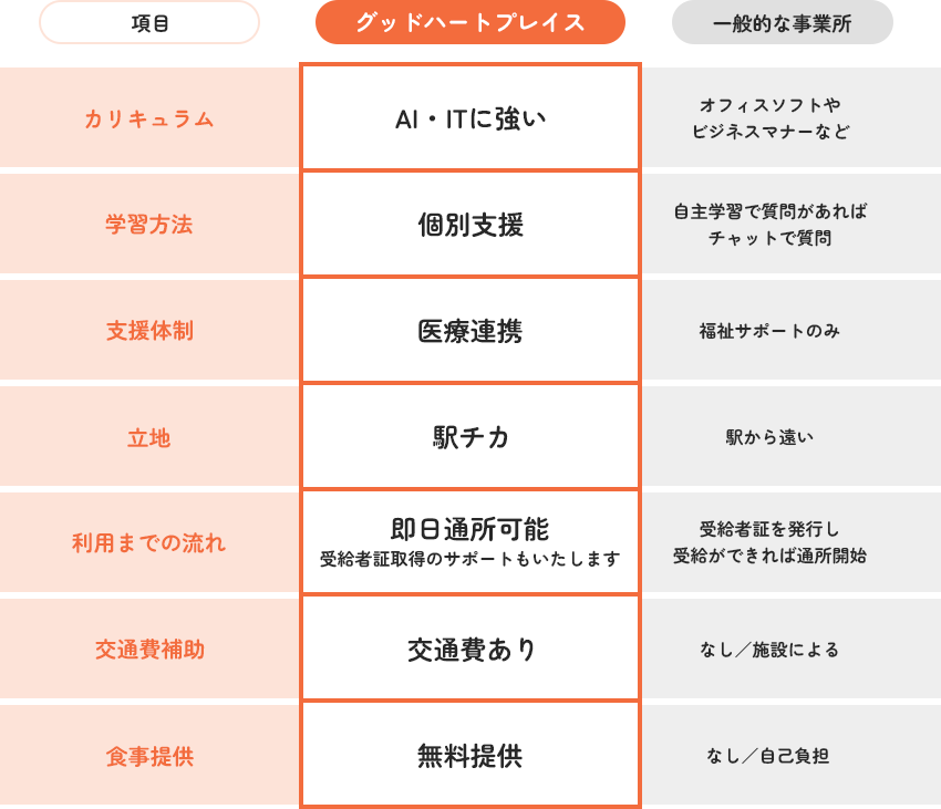 グッドハートプレイス東京渋谷STビル比較表