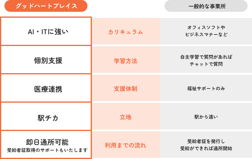 グッドハートプレイス東京渋谷STビル比較表