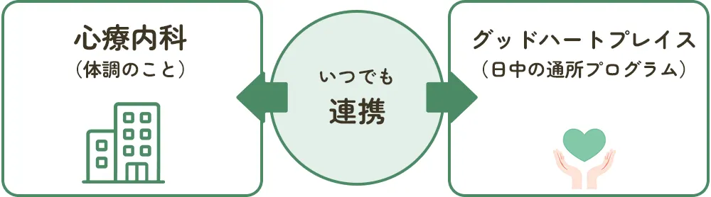 心療内科とグッドハートプレイスがいつでも連携